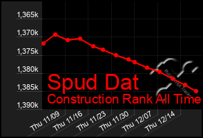 Total Graph of Spud Dat