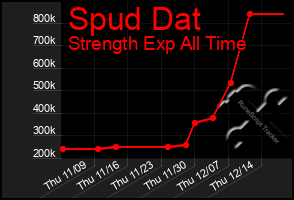 Total Graph of Spud Dat