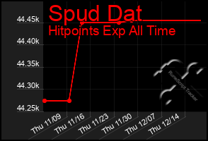 Total Graph of Spud Dat