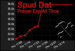 Total Graph of Spud Dat