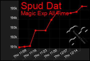 Total Graph of Spud Dat