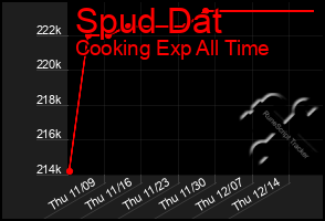 Total Graph of Spud Dat