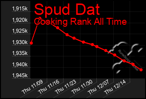 Total Graph of Spud Dat