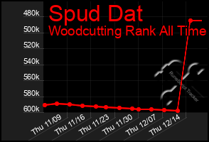 Total Graph of Spud Dat