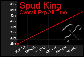 Total Graph of Spud King