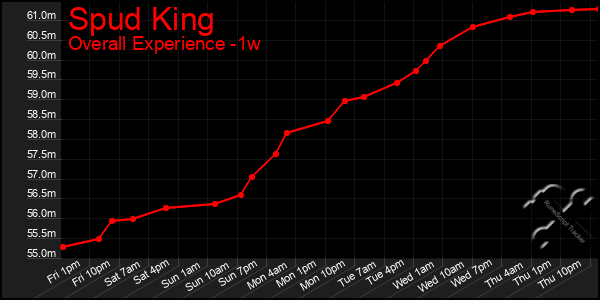 Last 7 Days Graph of Spud King
