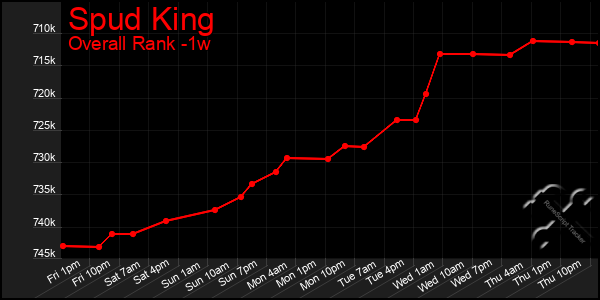 Last 7 Days Graph of Spud King