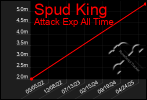 Total Graph of Spud King