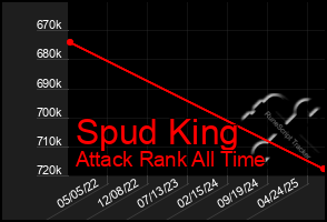 Total Graph of Spud King