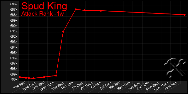 Last 7 Days Graph of Spud King