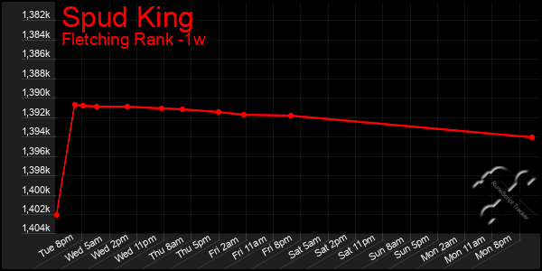 Last 7 Days Graph of Spud King