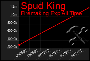 Total Graph of Spud King