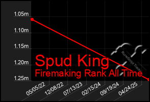 Total Graph of Spud King