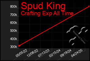 Total Graph of Spud King