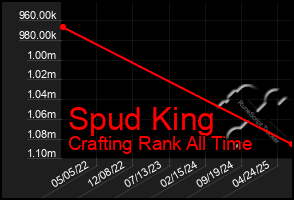 Total Graph of Spud King