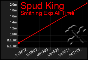 Total Graph of Spud King