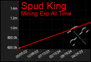 Total Graph of Spud King