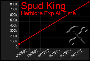 Total Graph of Spud King