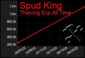 Total Graph of Spud King