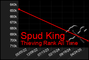 Total Graph of Spud King