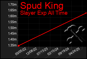 Total Graph of Spud King