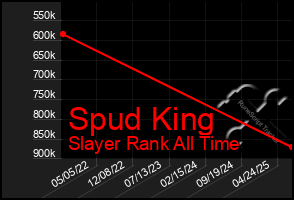 Total Graph of Spud King