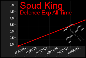 Total Graph of Spud King