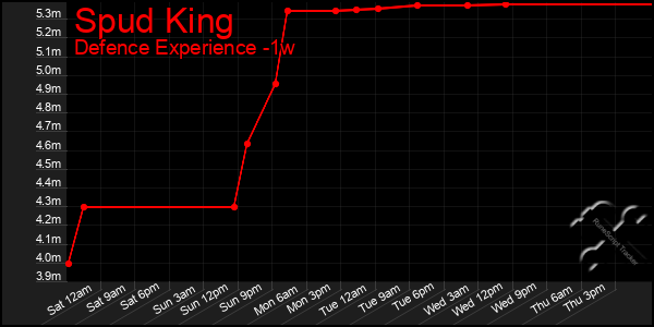 Last 7 Days Graph of Spud King