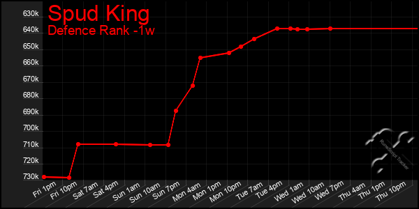 Last 7 Days Graph of Spud King