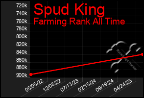 Total Graph of Spud King
