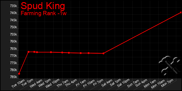 Last 7 Days Graph of Spud King