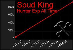 Total Graph of Spud King