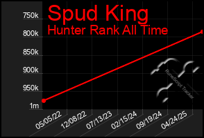 Total Graph of Spud King