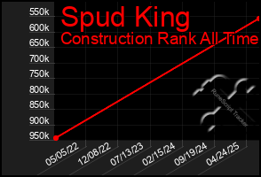 Total Graph of Spud King