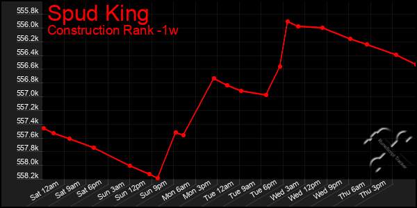 Last 7 Days Graph of Spud King
