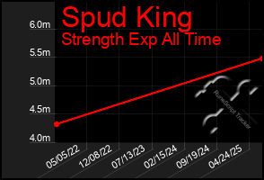 Total Graph of Spud King