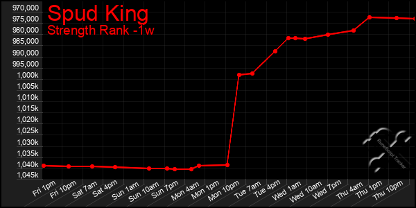 Last 7 Days Graph of Spud King