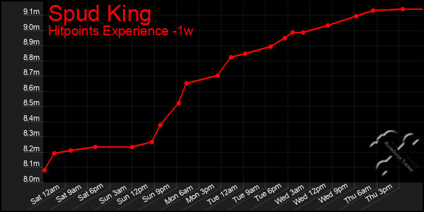 Last 7 Days Graph of Spud King