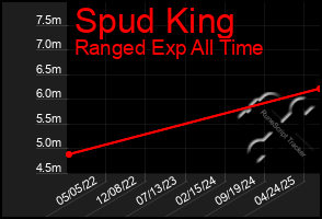 Total Graph of Spud King