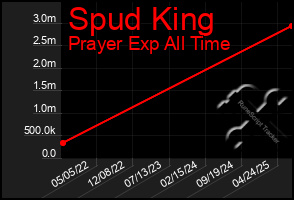 Total Graph of Spud King