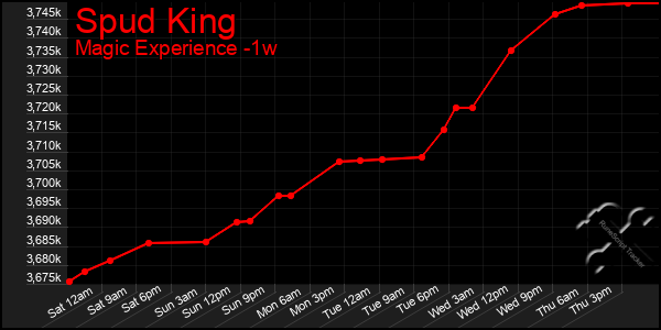 Last 7 Days Graph of Spud King