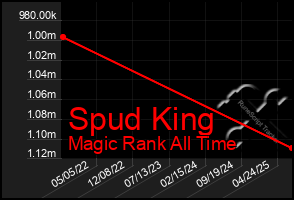 Total Graph of Spud King