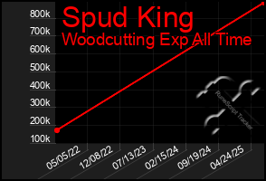 Total Graph of Spud King