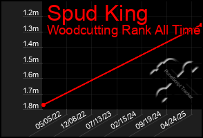 Total Graph of Spud King