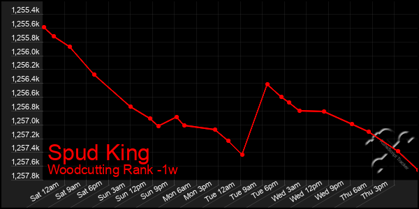 Last 7 Days Graph of Spud King
