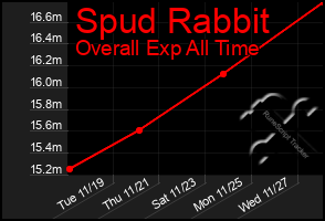 Total Graph of Spud Rabbit