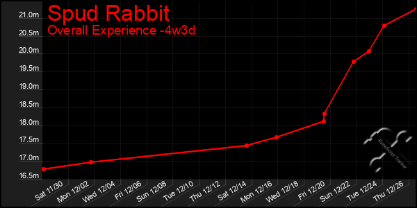 Last 31 Days Graph of Spud Rabbit