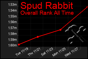 Total Graph of Spud Rabbit