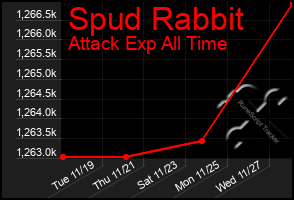 Total Graph of Spud Rabbit