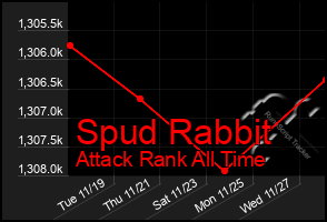 Total Graph of Spud Rabbit